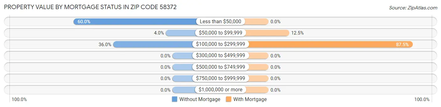 Property Value by Mortgage Status in Zip Code 58372