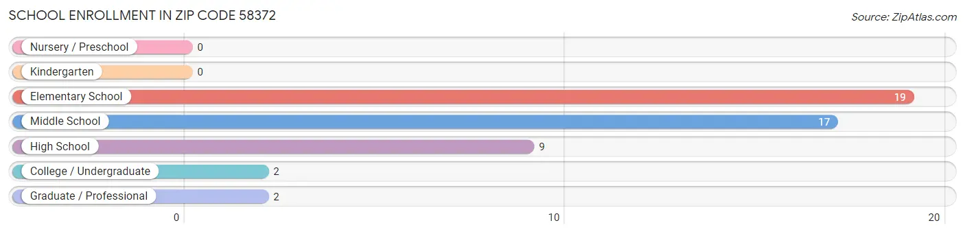 School Enrollment in Zip Code 58372