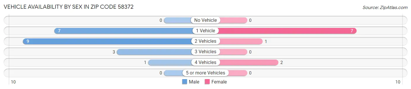 Vehicle Availability by Sex in Zip Code 58372