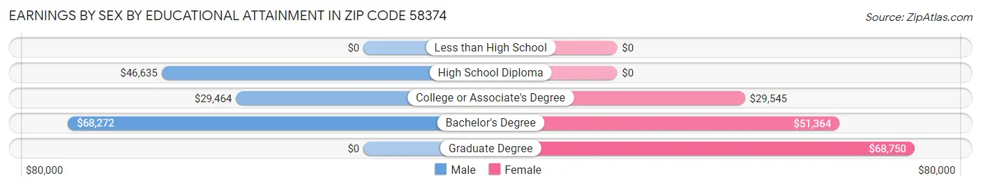 Earnings by Sex by Educational Attainment in Zip Code 58374