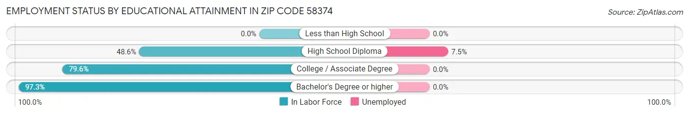 Employment Status by Educational Attainment in Zip Code 58374