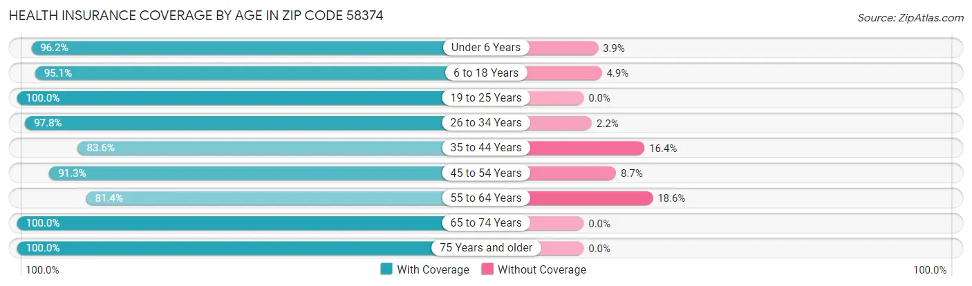 Health Insurance Coverage by Age in Zip Code 58374