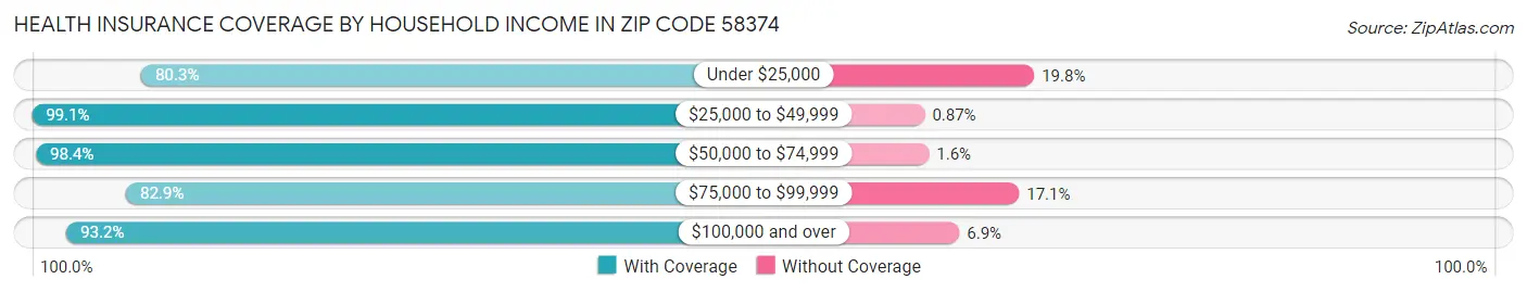 Health Insurance Coverage by Household Income in Zip Code 58374