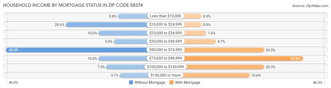 Household Income by Mortgage Status in Zip Code 58374