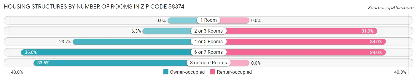 Housing Structures by Number of Rooms in Zip Code 58374