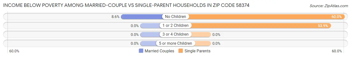 Income Below Poverty Among Married-Couple vs Single-Parent Households in Zip Code 58374