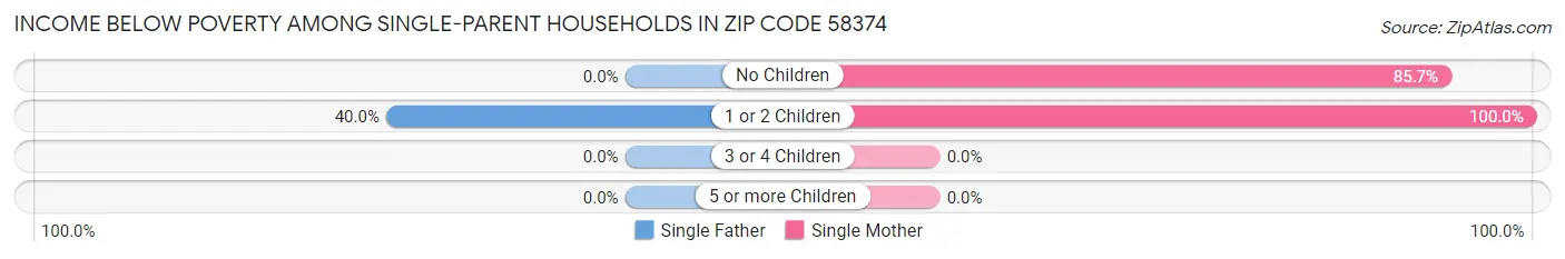 Income Below Poverty Among Single-Parent Households in Zip Code 58374
