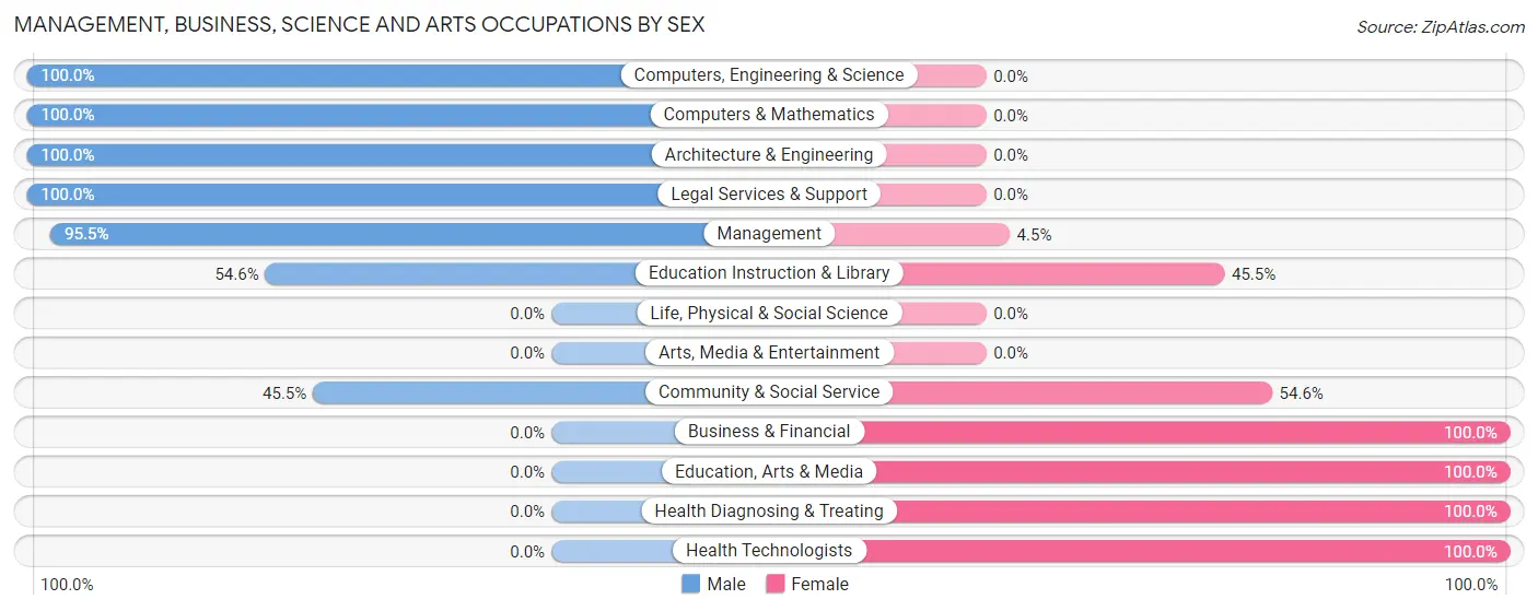 Management, Business, Science and Arts Occupations by Sex in Zip Code 58374