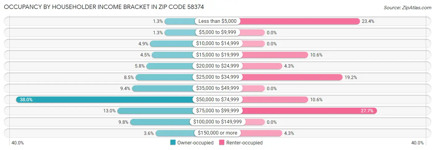 Occupancy by Householder Income Bracket in Zip Code 58374