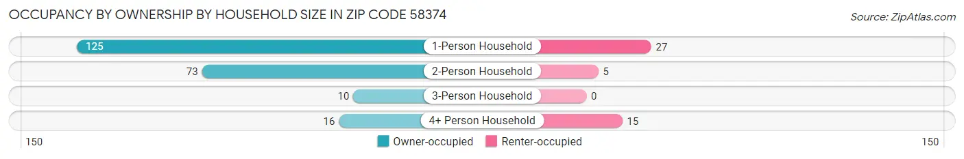 Occupancy by Ownership by Household Size in Zip Code 58374