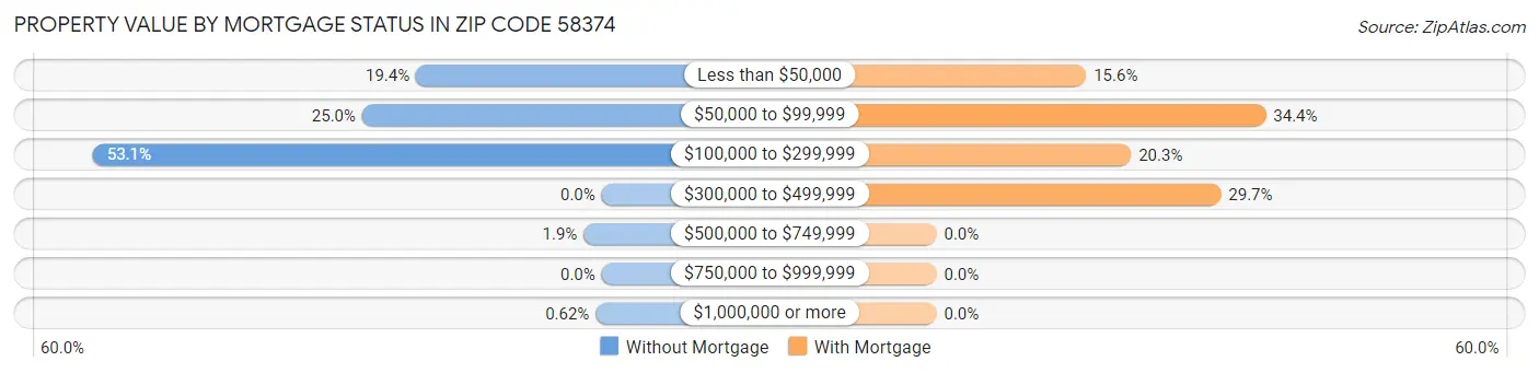 Property Value by Mortgage Status in Zip Code 58374