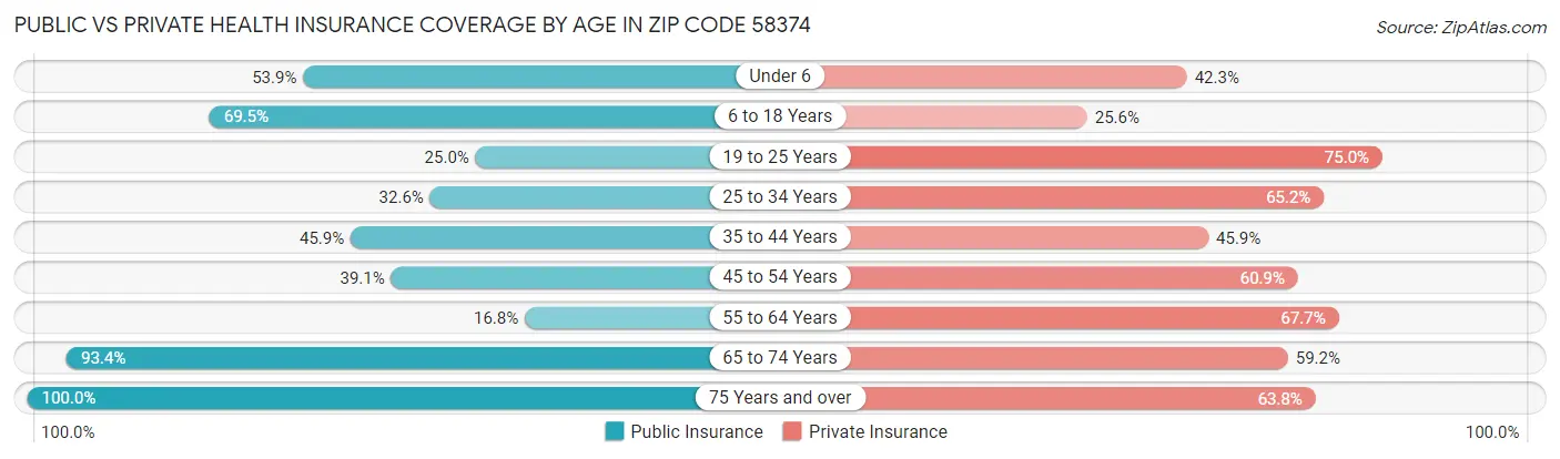Public vs Private Health Insurance Coverage by Age in Zip Code 58374
