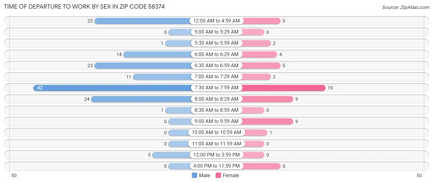 Time of Departure to Work by Sex in Zip Code 58374