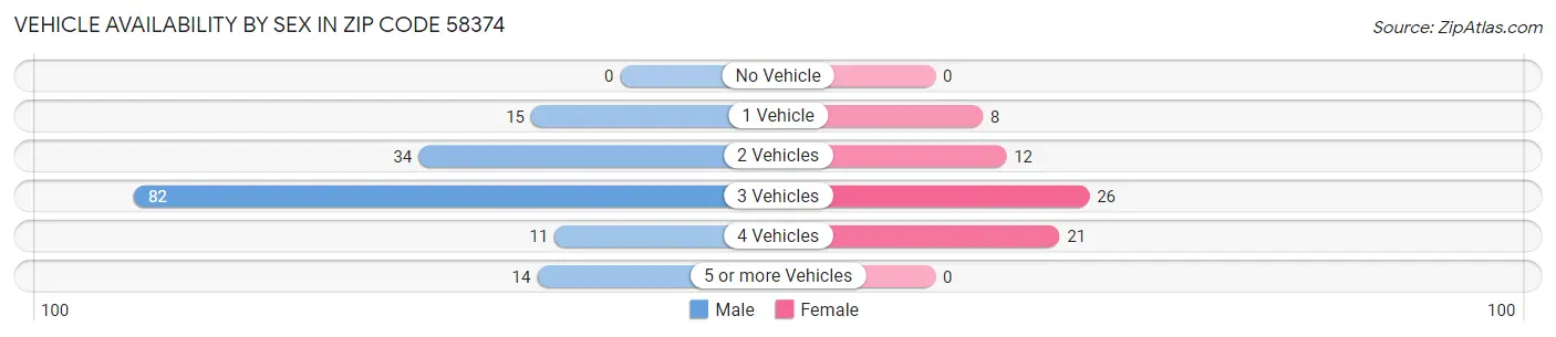 Vehicle Availability by Sex in Zip Code 58374