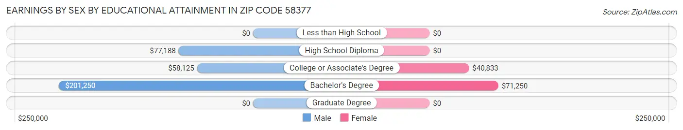 Earnings by Sex by Educational Attainment in Zip Code 58377