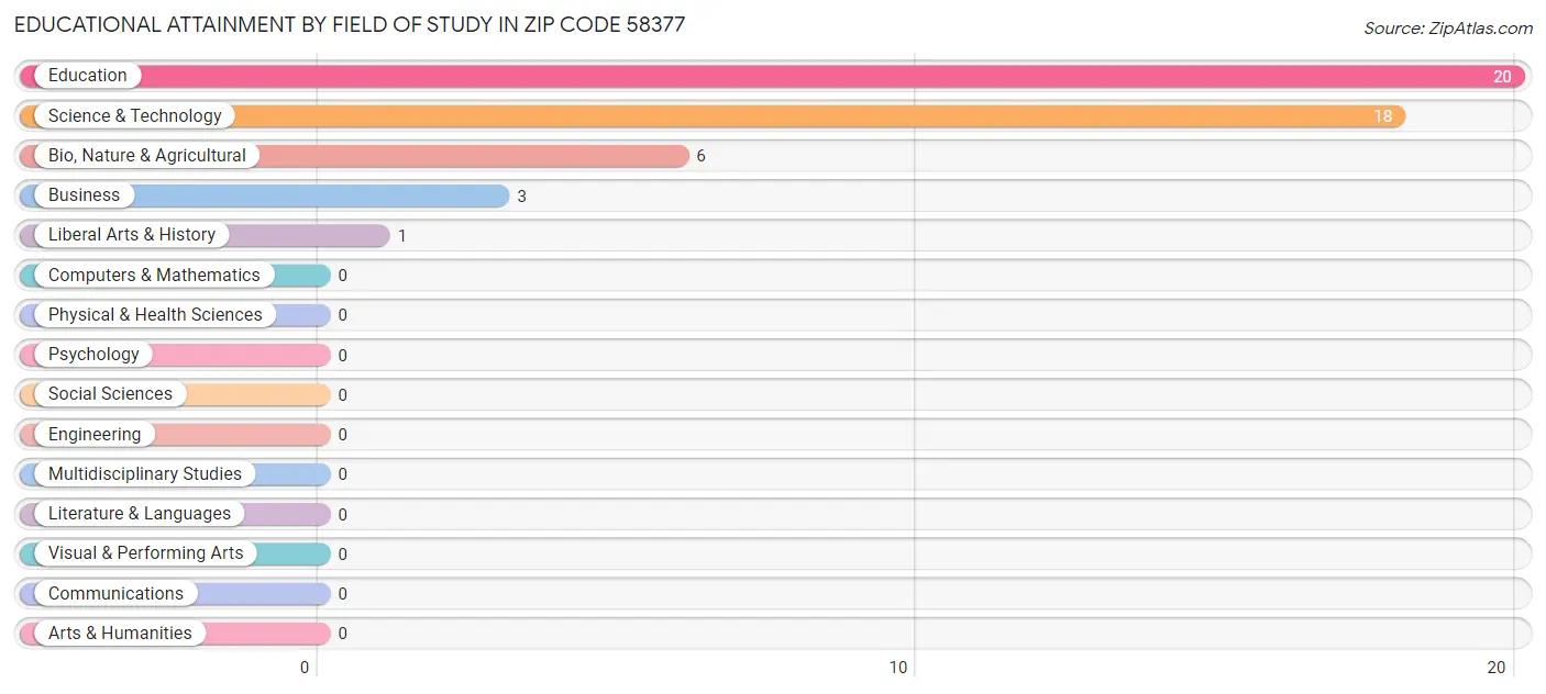 Educational Attainment by Field of Study in Zip Code 58377