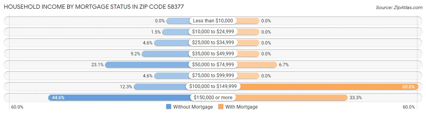 Household Income by Mortgage Status in Zip Code 58377