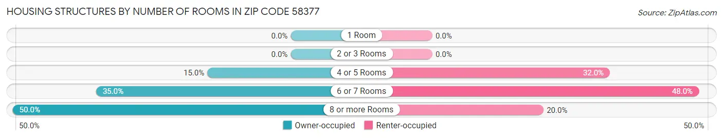 Housing Structures by Number of Rooms in Zip Code 58377