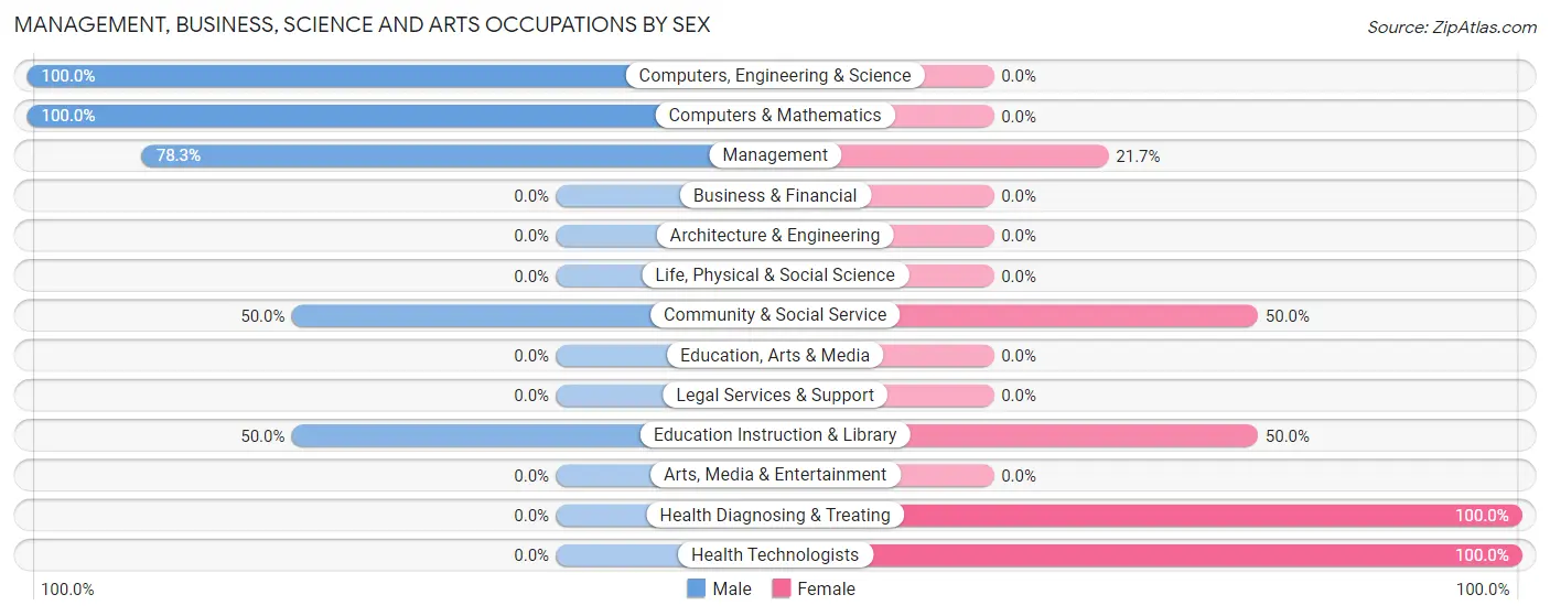Management, Business, Science and Arts Occupations by Sex in Zip Code 58377