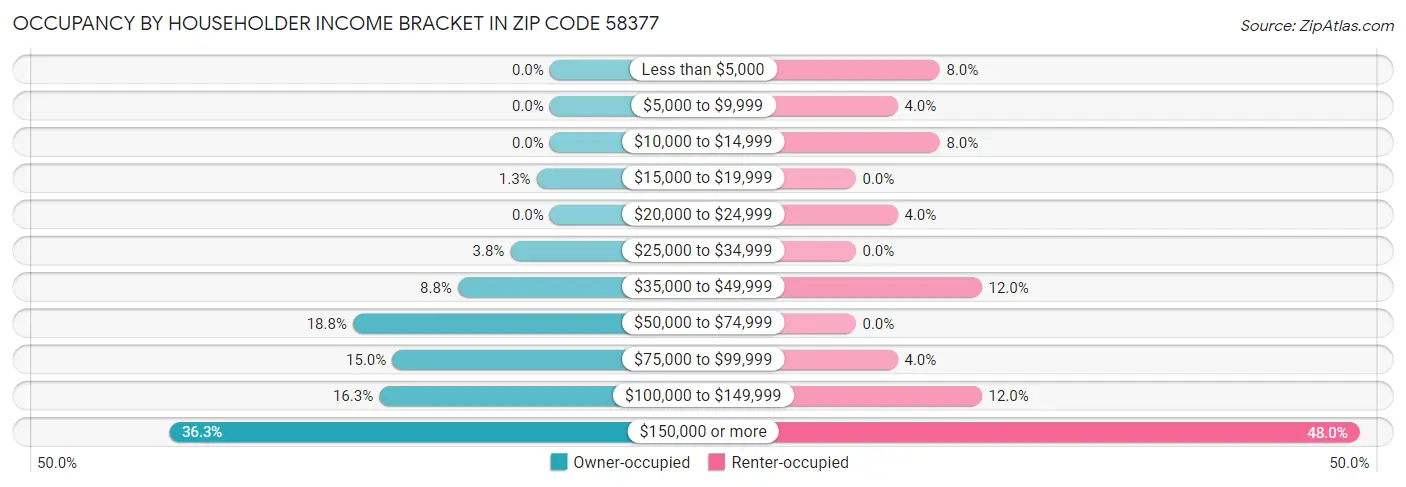 Occupancy by Householder Income Bracket in Zip Code 58377
