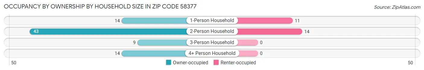 Occupancy by Ownership by Household Size in Zip Code 58377