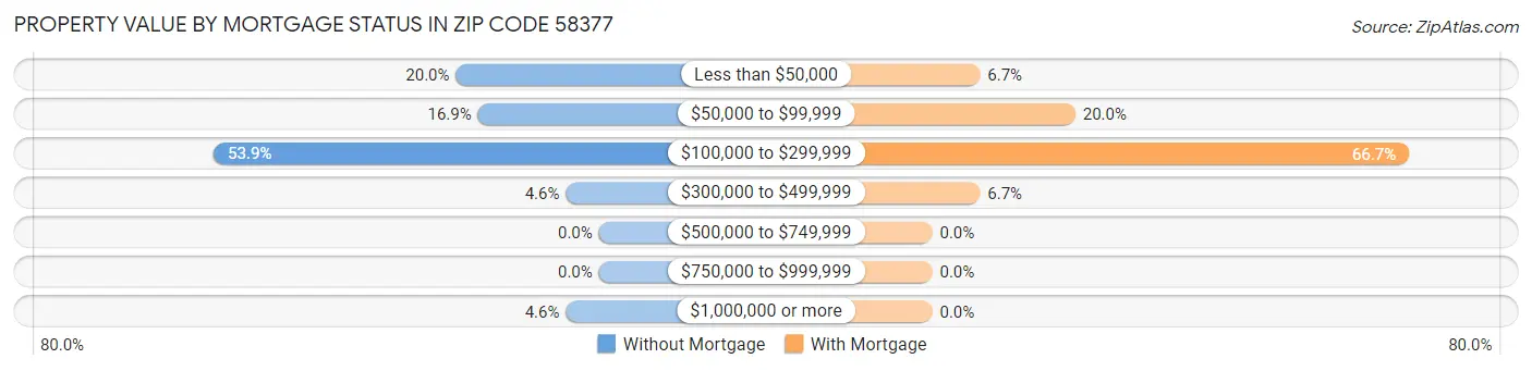 Property Value by Mortgage Status in Zip Code 58377