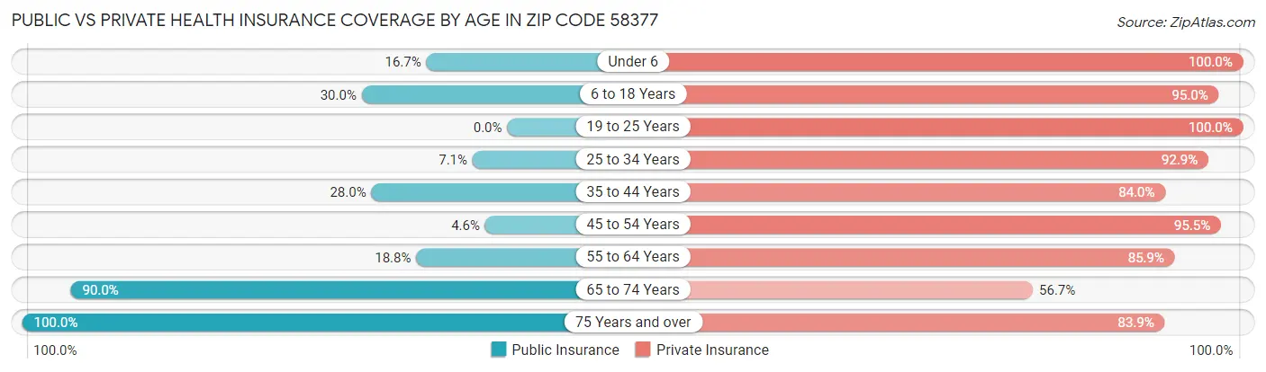 Public vs Private Health Insurance Coverage by Age in Zip Code 58377