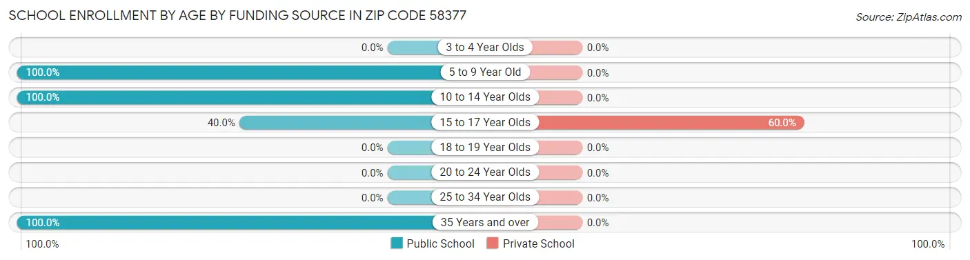 School Enrollment by Age by Funding Source in Zip Code 58377