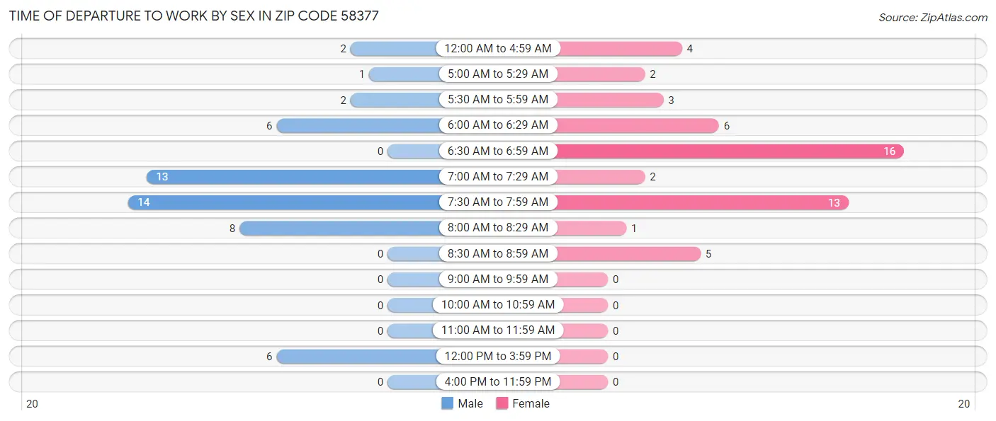 Time of Departure to Work by Sex in Zip Code 58377