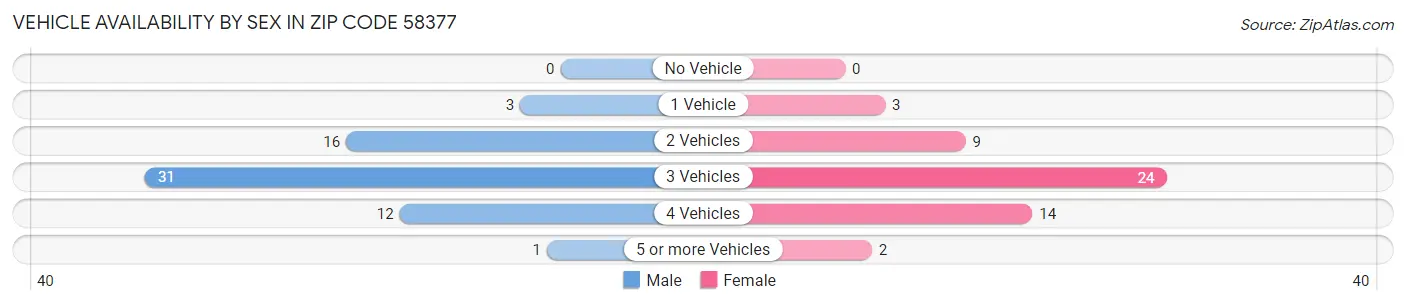 Vehicle Availability by Sex in Zip Code 58377