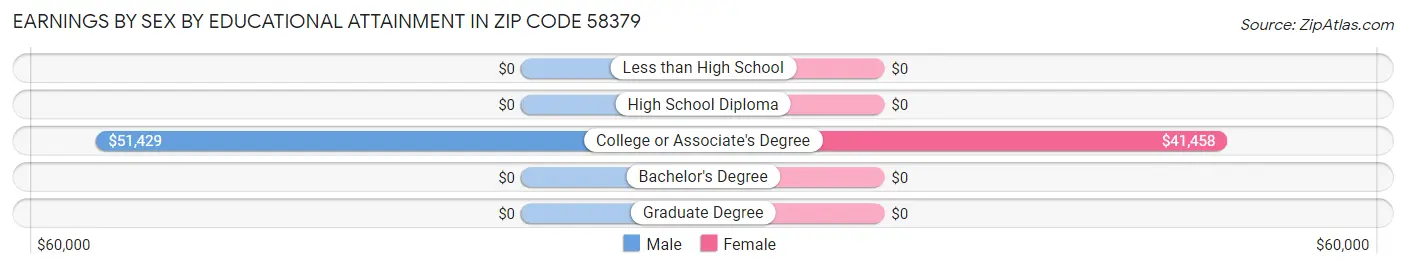 Earnings by Sex by Educational Attainment in Zip Code 58379