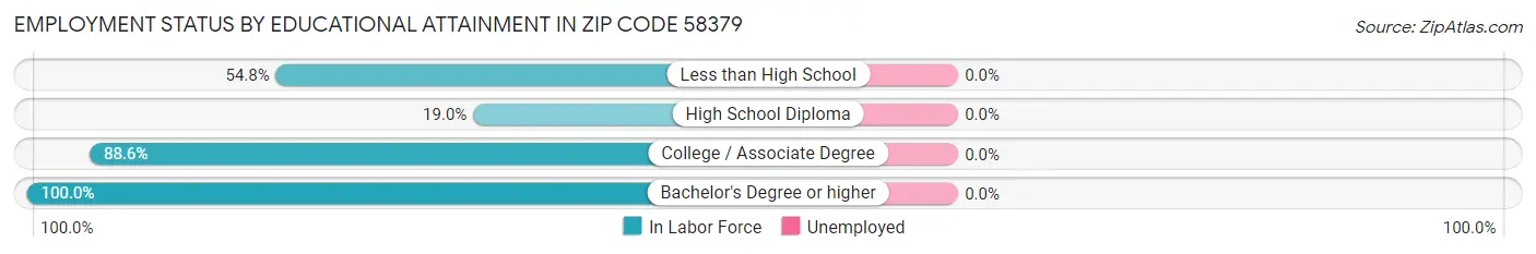Employment Status by Educational Attainment in Zip Code 58379