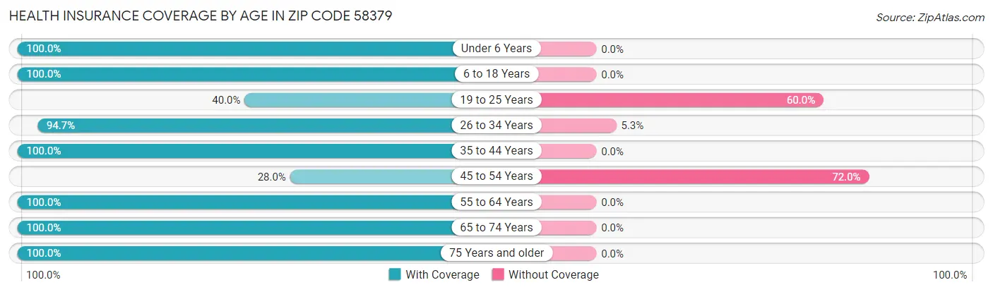 Health Insurance Coverage by Age in Zip Code 58379