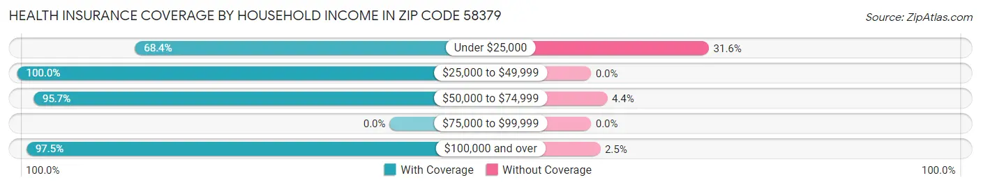Health Insurance Coverage by Household Income in Zip Code 58379