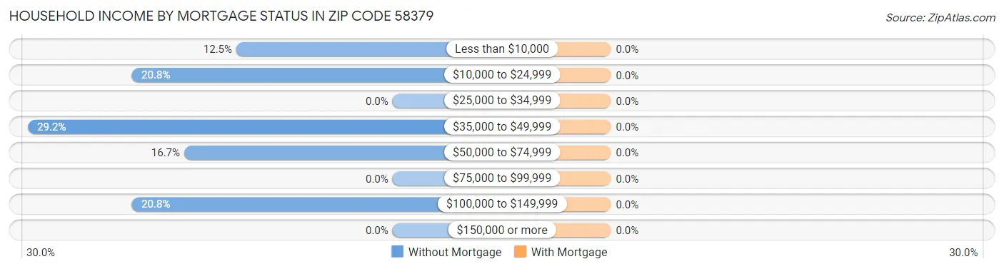 Household Income by Mortgage Status in Zip Code 58379
