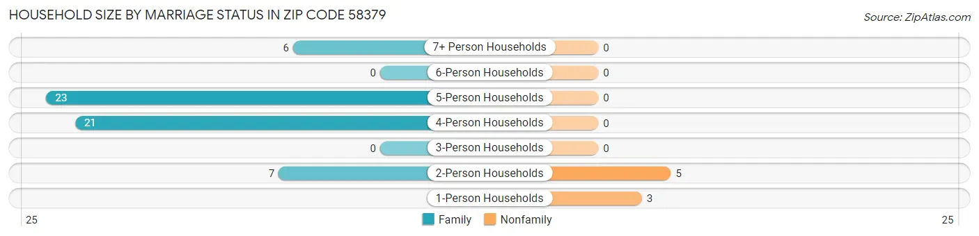Household Size by Marriage Status in Zip Code 58379