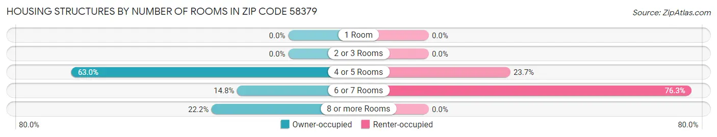 Housing Structures by Number of Rooms in Zip Code 58379