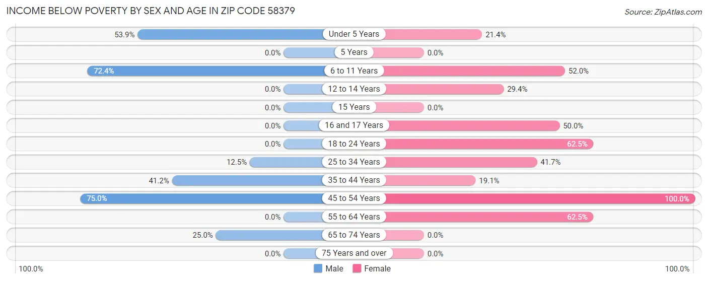 Income Below Poverty by Sex and Age in Zip Code 58379