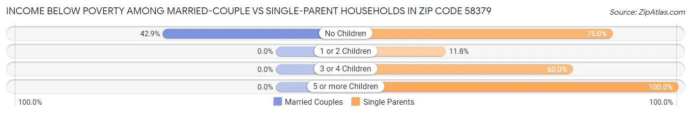 Income Below Poverty Among Married-Couple vs Single-Parent Households in Zip Code 58379