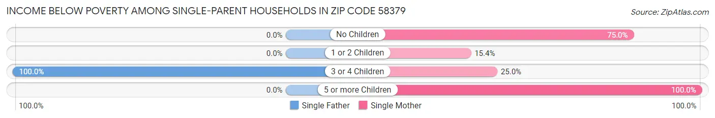 Income Below Poverty Among Single-Parent Households in Zip Code 58379