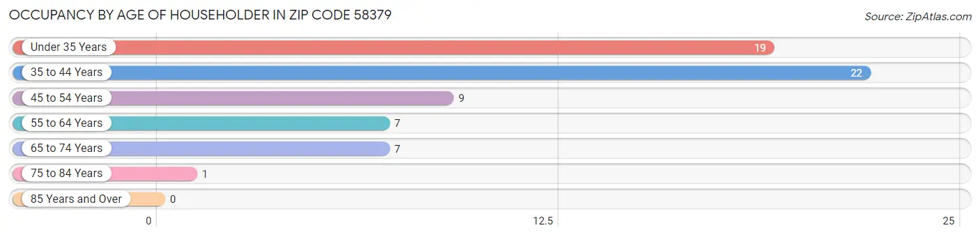 Occupancy by Age of Householder in Zip Code 58379