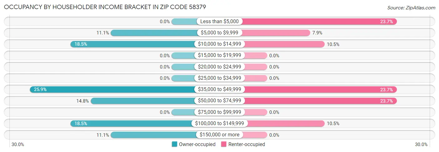 Occupancy by Householder Income Bracket in Zip Code 58379