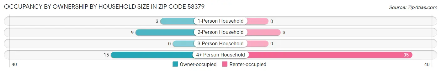 Occupancy by Ownership by Household Size in Zip Code 58379