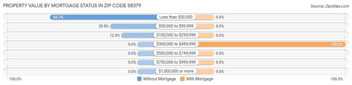 Property Value by Mortgage Status in Zip Code 58379