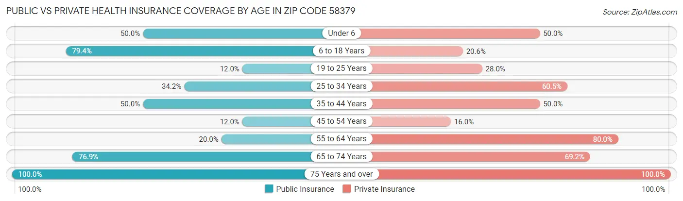 Public vs Private Health Insurance Coverage by Age in Zip Code 58379