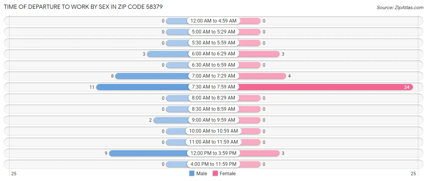 Time of Departure to Work by Sex in Zip Code 58379