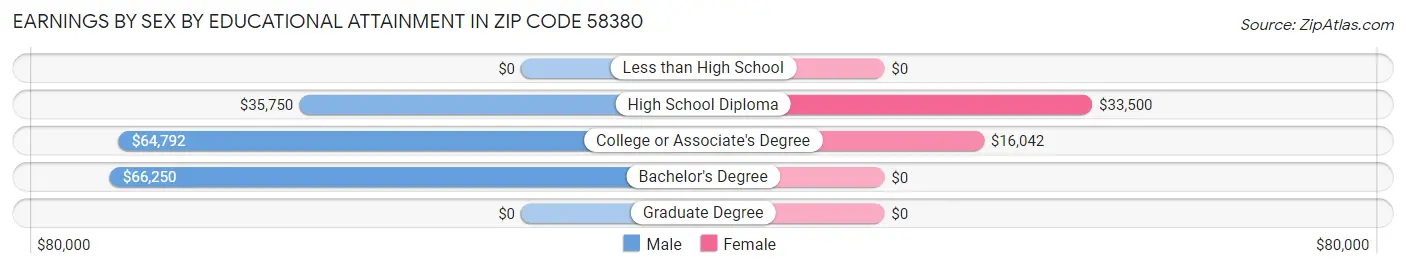 Earnings by Sex by Educational Attainment in Zip Code 58380