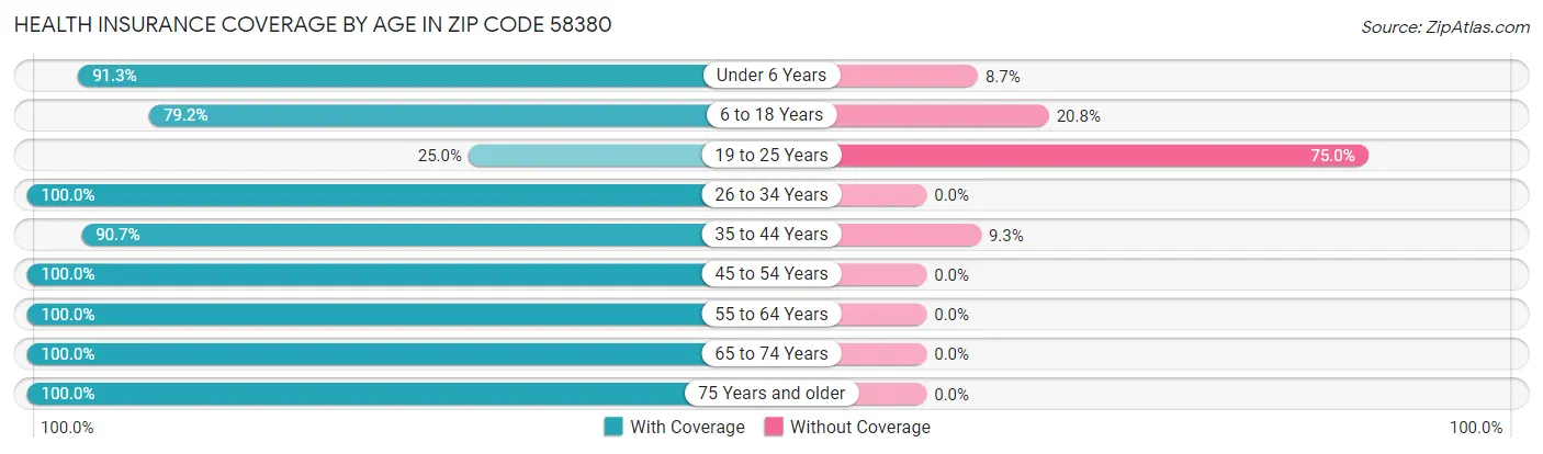 Health Insurance Coverage by Age in Zip Code 58380