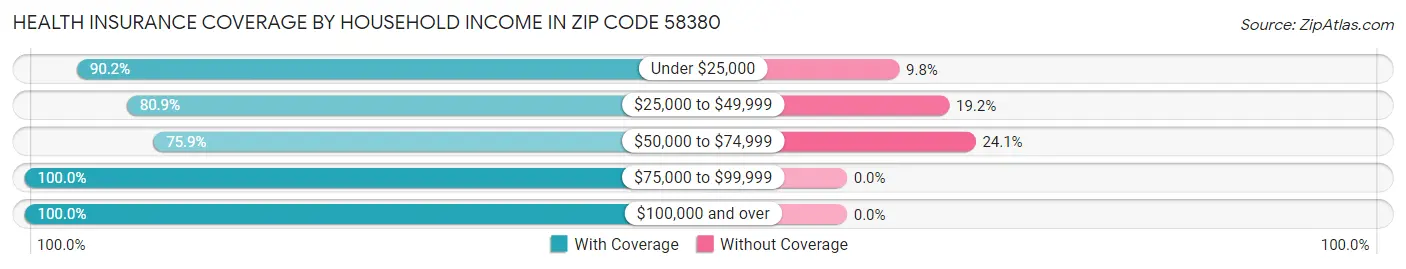 Health Insurance Coverage by Household Income in Zip Code 58380