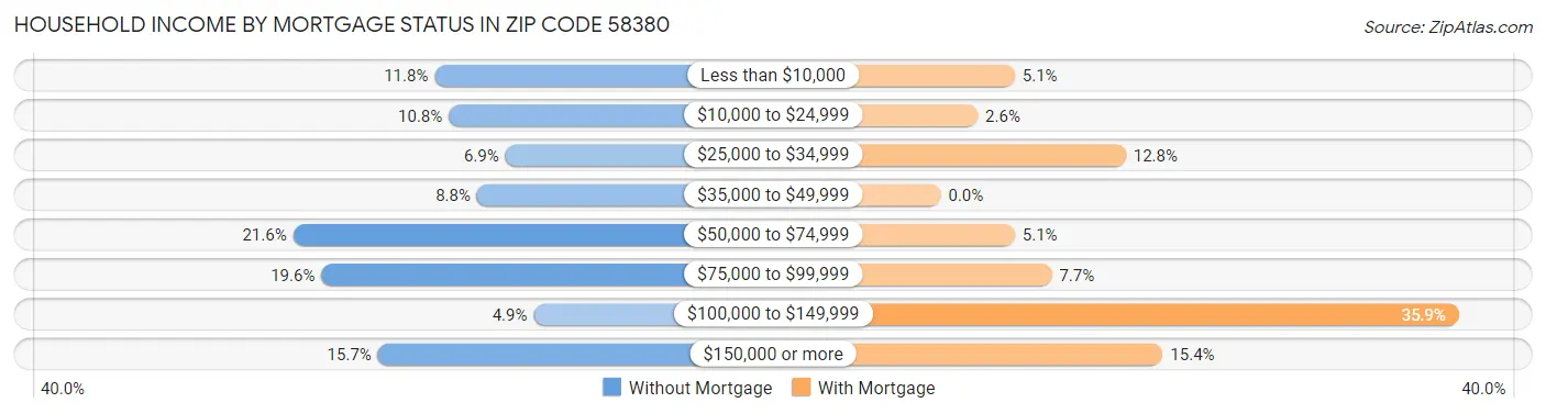 Household Income by Mortgage Status in Zip Code 58380